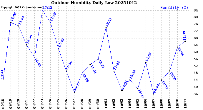 Milwaukee Weather Outdoor Humidity<br>Daily Low