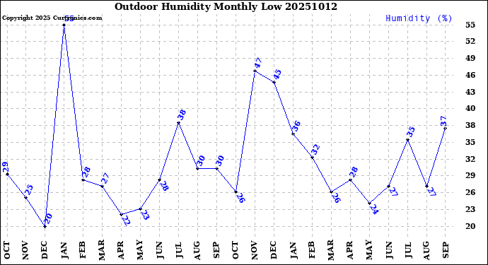 Milwaukee Weather Outdoor Humidity<br>Monthly Low