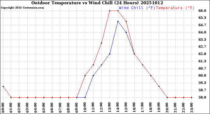 Milwaukee Weather Outdoor Temperature<br>vs Wind Chill<br>(24 Hours)