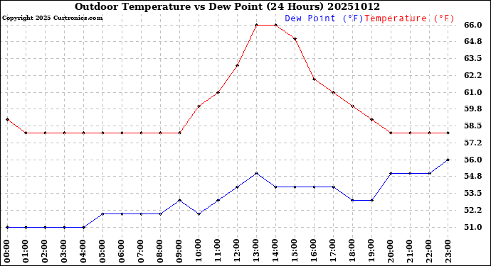 Milwaukee Weather Outdoor Temperature<br>vs Dew Point<br>(24 Hours)