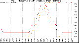 Milwaukee Weather Outdoor Temperature<br>vs Heat Index<br>(24 Hours)