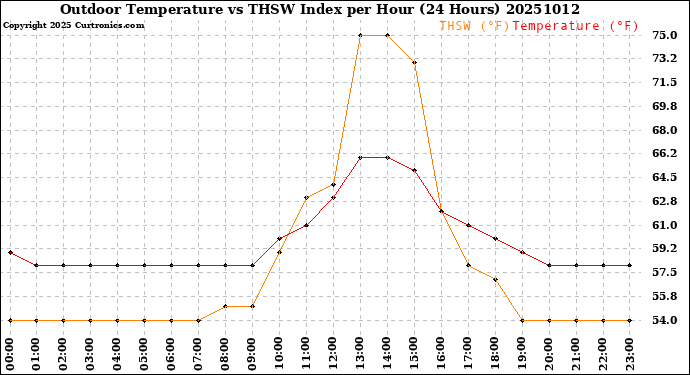 Milwaukee Weather Outdoor Temperature<br>vs THSW Index<br>per Hour<br>(24 Hours)