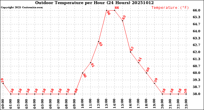 Milwaukee Weather Outdoor Temperature<br>per Hour<br>(24 Hours)
