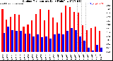 Milwaukee Weather Outdoor Temperature<br>Daily High/Low