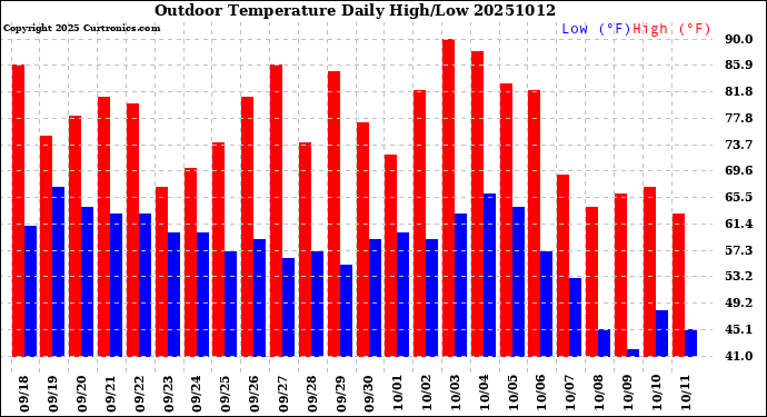 Milwaukee Weather Outdoor Temperature<br>Daily High/Low