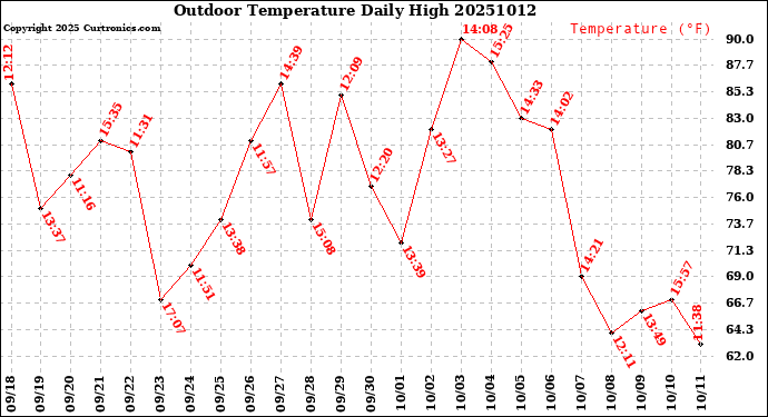 Milwaukee Weather Outdoor Temperature<br>Daily High