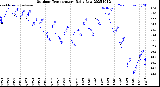 Milwaukee Weather Outdoor Temperature<br>Daily Low