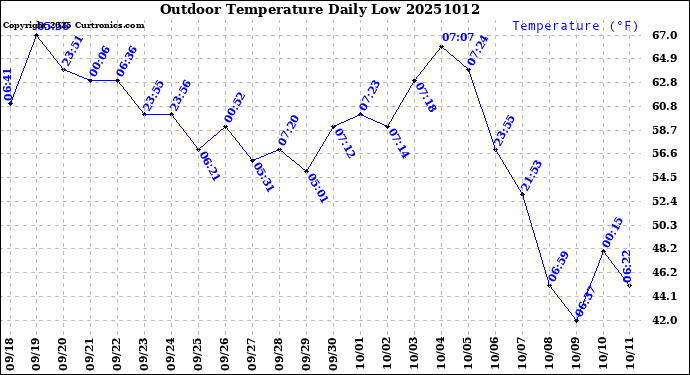 Milwaukee Weather Outdoor Temperature<br>Daily Low