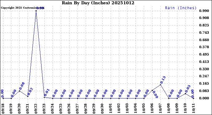 Milwaukee Weather Rain<br>By Day<br>(Inches)