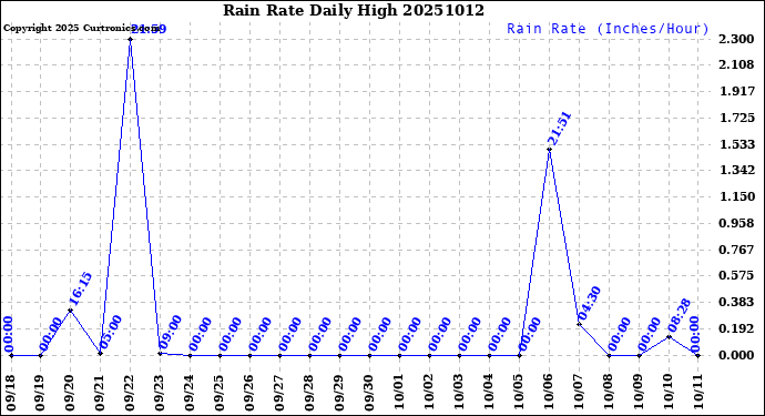 Milwaukee Weather Rain Rate<br>Daily High