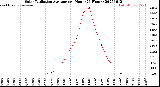 Milwaukee Weather Solar Radiation Average<br>per Hour<br>(24 Hours)