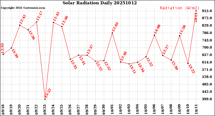 Milwaukee Weather Solar Radiation<br>Daily