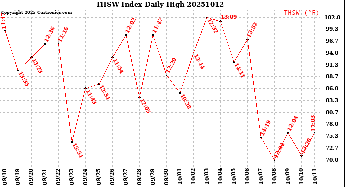 Milwaukee Weather THSW Index<br>Daily High