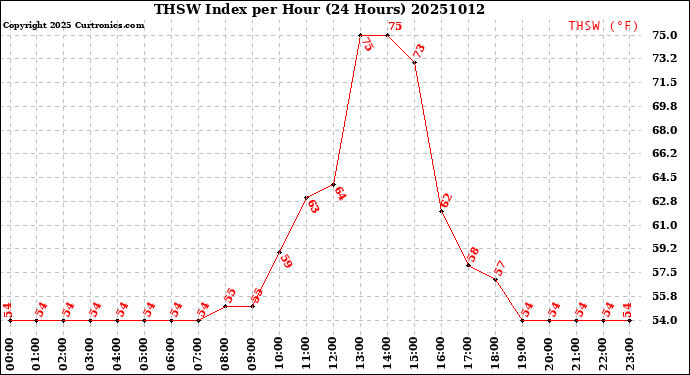 Milwaukee Weather THSW Index<br>per Hour<br>(24 Hours)