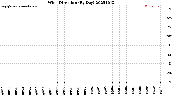 Milwaukee Weather Wind Direction<br>(By Day)