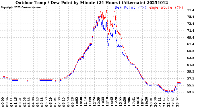 Milwaukee Weather Outdoor Temp / Dew Point<br>by Minute<br>(24 Hours) (Alternate)