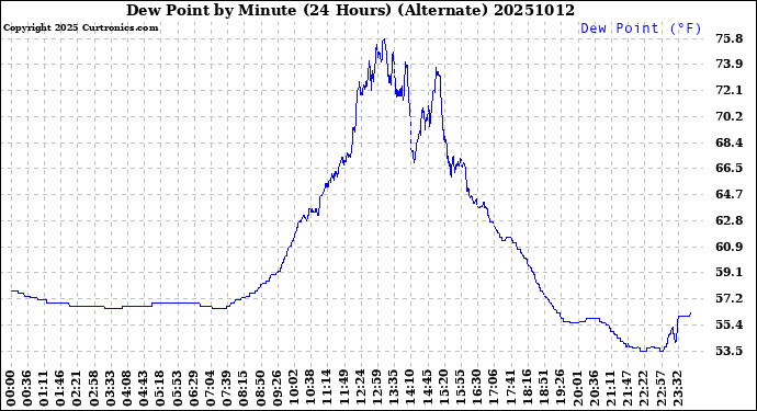 Milwaukee Weather Dew Point<br>by Minute<br>(24 Hours) (Alternate)