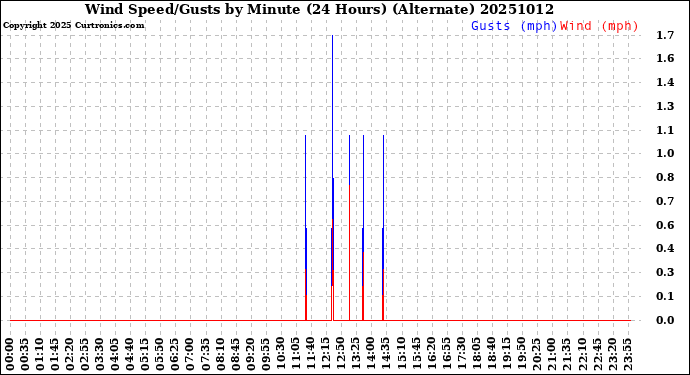 Milwaukee Weather Wind Speed/Gusts<br>by Minute<br>(24 Hours) (Alternate)