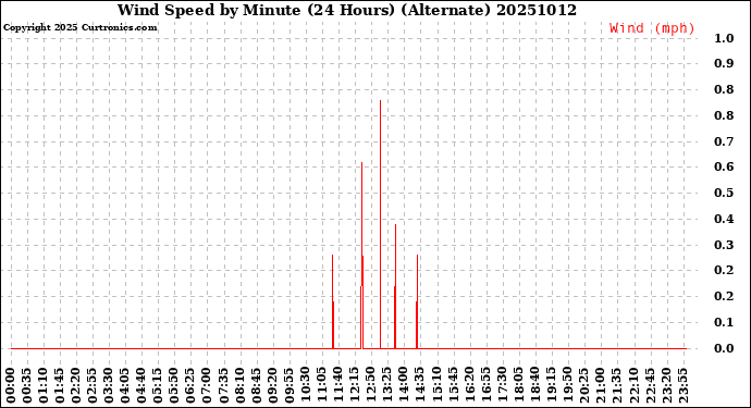 Milwaukee Weather Wind Speed<br>by Minute<br>(24 Hours) (Alternate)