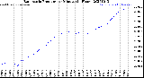 Milwaukee Weather Barometric Pressure<br>per Minute<br>(24 Hours)