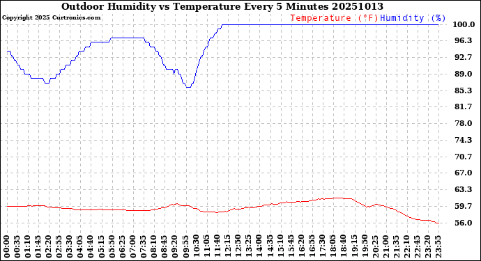 Milwaukee Weather Outdoor Humidity<br>vs Temperature<br>Every 5 Minutes