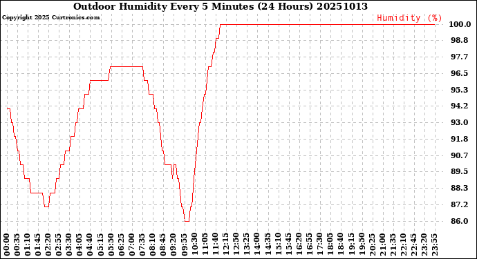 Milwaukee Weather Outdoor Humidity<br>Every 5 Minutes<br>(24 Hours)