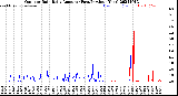 Milwaukee Weather Outdoor Rain<br>Daily Amount<br>(Past/Previous Year)
