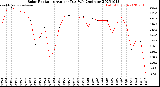 Milwaukee Weather Solar Radiation<br>Avg per Day W/m2/minute