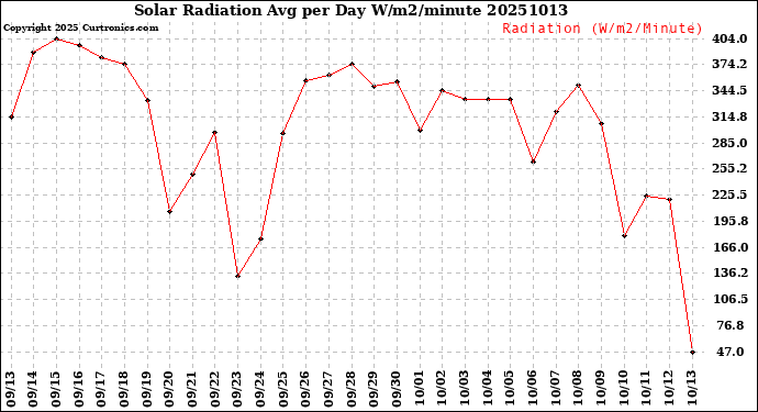 Milwaukee Weather Solar Radiation<br>Avg per Day W/m2/minute