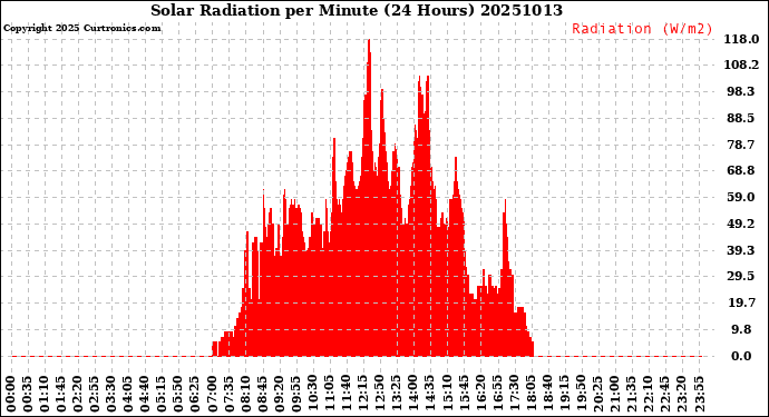 Milwaukee Weather Solar Radiation<br>per Minute<br>(24 Hours)