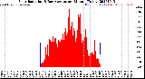 Milwaukee Weather Solar Radiation<br>& Day Average<br>per Minute<br>(Today)