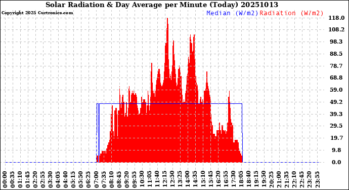Milwaukee Weather Solar Radiation<br>& Day Average<br>per Minute<br>(Today)