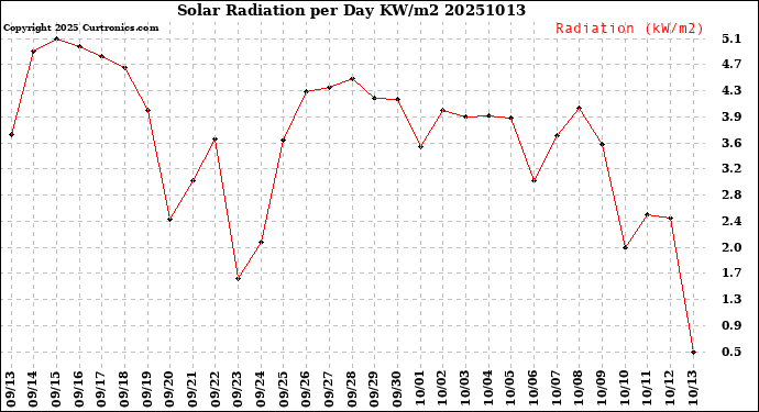 Milwaukee Weather Solar Radiation<br>per Day KW/m2