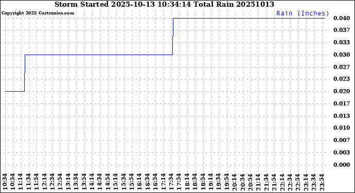 Milwaukee Weather Storm<br>Started 2025-10-13 10:34:14<br>Total Rain
