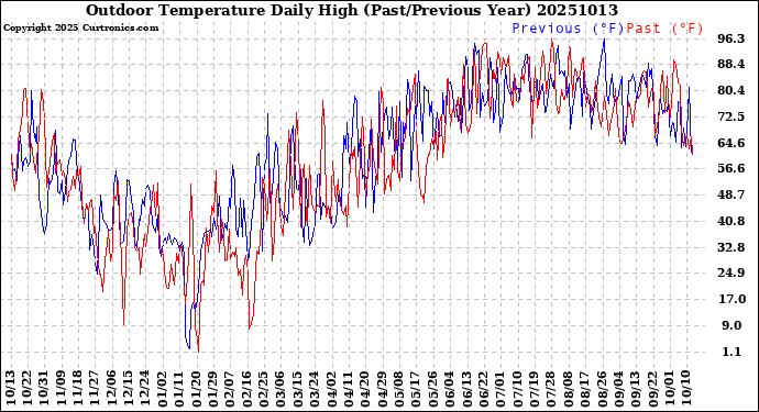 Milwaukee Weather Outdoor Temperature<br>Daily High<br>(Past/Previous Year)