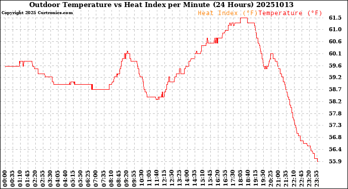 Milwaukee Weather Outdoor Temperature<br>vs Heat Index<br>per Minute<br>(24 Hours)