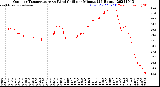 Milwaukee Weather Outdoor Temperature<br>vs Wind Chill<br>per Minute<br>(24 Hours)