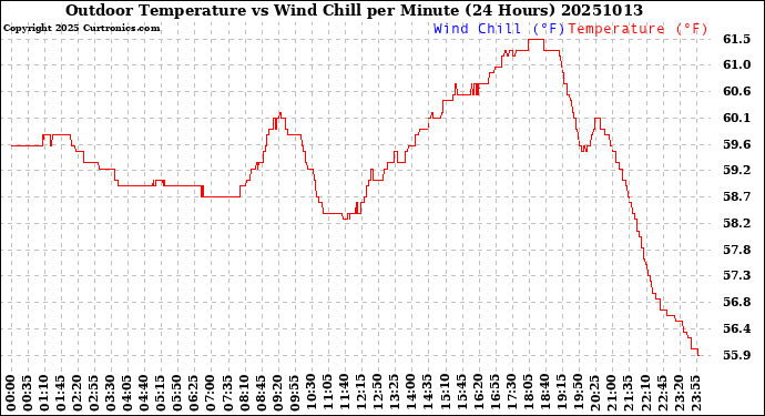 Milwaukee Weather Outdoor Temperature<br>vs Wind Chill<br>per Minute<br>(24 Hours)