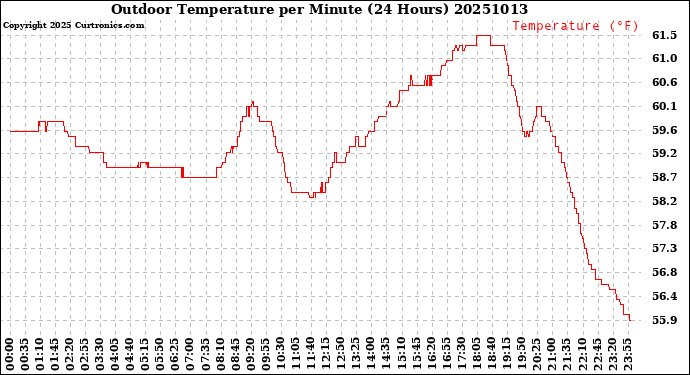 Milwaukee Weather Outdoor Temperature<br>per Minute<br>(24 Hours)