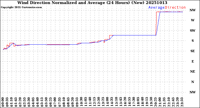Milwaukee Weather Wind Direction<br>Normalized and Average<br>(24 Hours) (New)