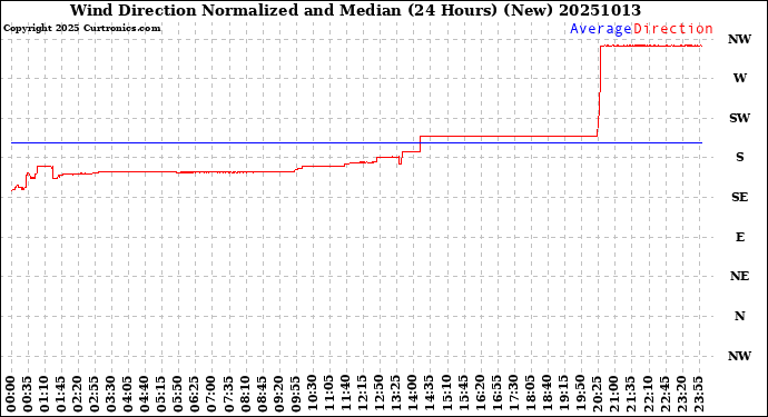 Milwaukee Weather Wind Direction<br>Normalized and Median<br>(24 Hours) (New)