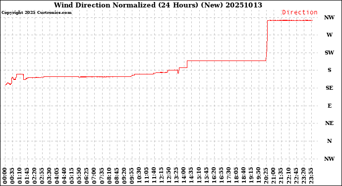 Milwaukee Weather Wind Direction<br>Normalized<br>(24 Hours) (New)