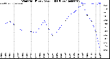 Milwaukee Weather Wind Chill<br>Hourly Average<br>(24 Hours)