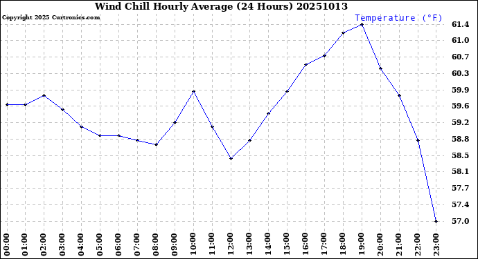 Milwaukee Weather Wind Chill<br>Hourly Average<br>(24 Hours)