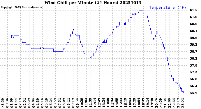 Milwaukee Weather Wind Chill<br>per Minute<br>(24 Hours)
