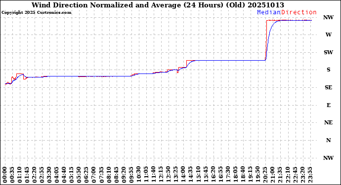 Milwaukee Weather Wind Direction<br>Normalized and Average<br>(24 Hours) (Old)