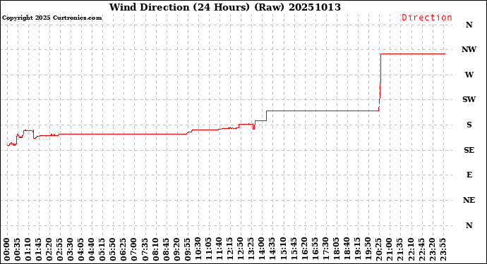 Milwaukee Weather Wind Direction<br>(24 Hours) (Raw)