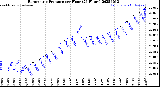 Milwaukee Weather Barometric Pressure<br>per Hour<br>(24 Hours)