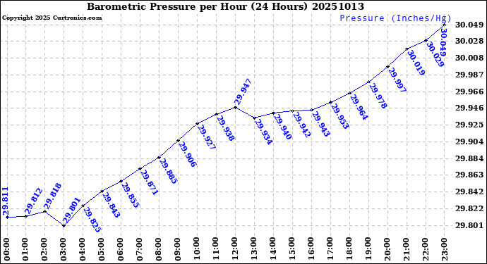 Milwaukee Weather Barometric Pressure<br>per Hour<br>(24 Hours)