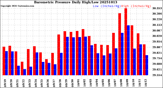 Milwaukee Weather Barometric Pressure<br>Daily High/Low